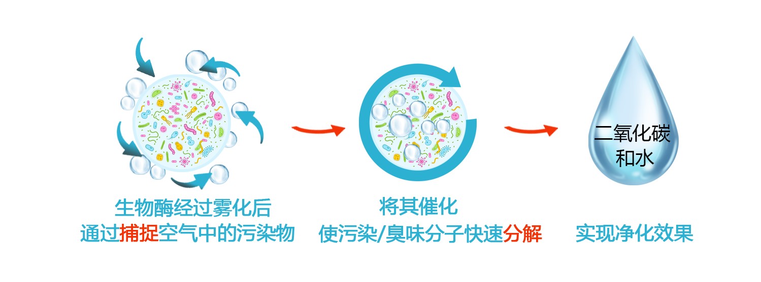 福賽復合生物酶除臭產品