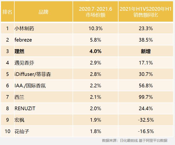 年輕群體是核心，主導(dǎo)消費者心智的成熟品牌尚未出現(xiàn)